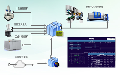 質量管控信息化系統(制造智能信息化管理系統MIMS)